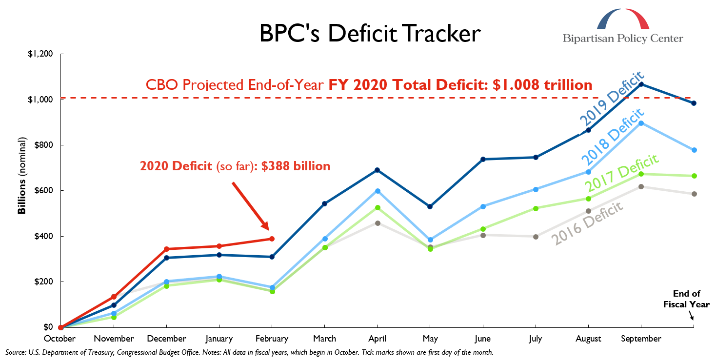 jan 2020 deficit