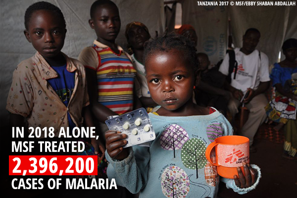 In 2018 alone, MSF treated 2,396,200 cases of malaria.